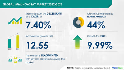 Attractive Opportunities in Immunoassay Market by Product and Geography – Forecast and Analysis 2022-2026