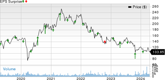 Whirlpool Corporation Price and EPS Surprise