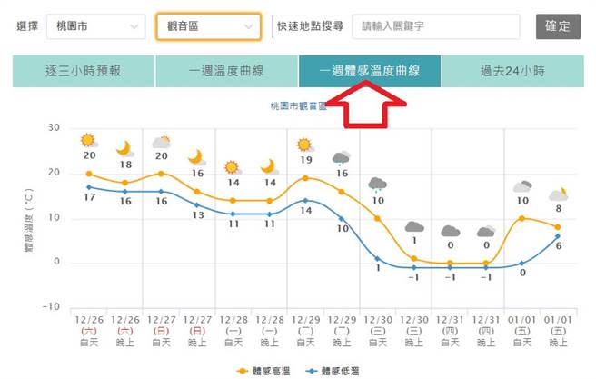 桃園觀音連3天體感溫度最低溫在-1度。(氣象局)