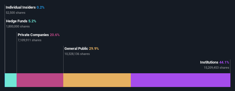 ownership-breakdown