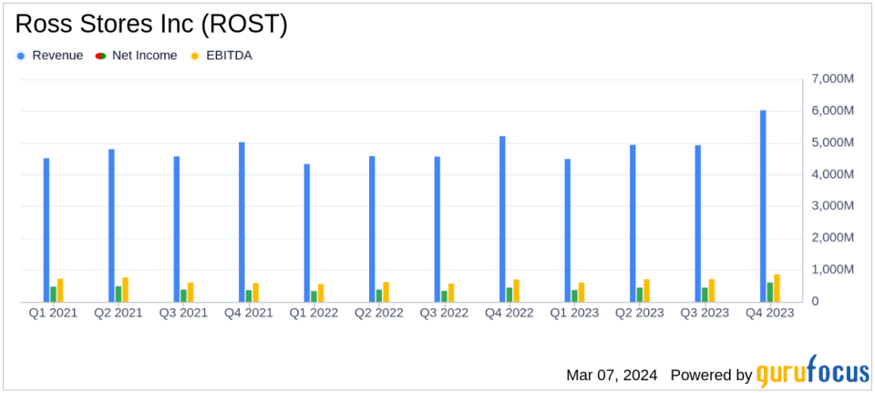 Ross Stores Inc (ROST) Posts Strong Q4 and Fiscal 2023 Results; Announces Stock Buyback and Dividend Increase