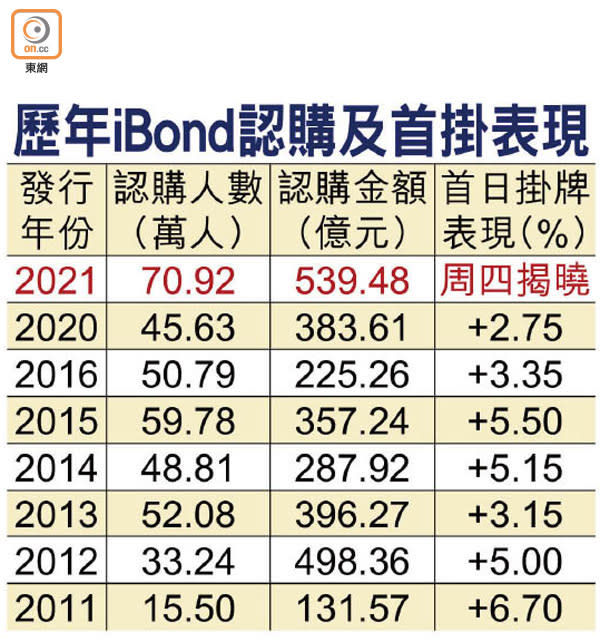 歷年iBond認購及首掛表現