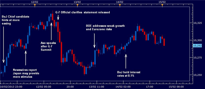 Forex_US_Dollar_Seesaws_Amid_Flurry_of_Official_Commentary_body_rewindfeb152013.png, US Dollar Seesaws Amid Flurry of Official Commentary