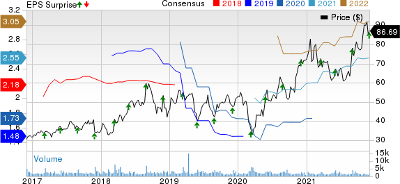 Semtech Corporation Price, Consensus and EPS Surprise