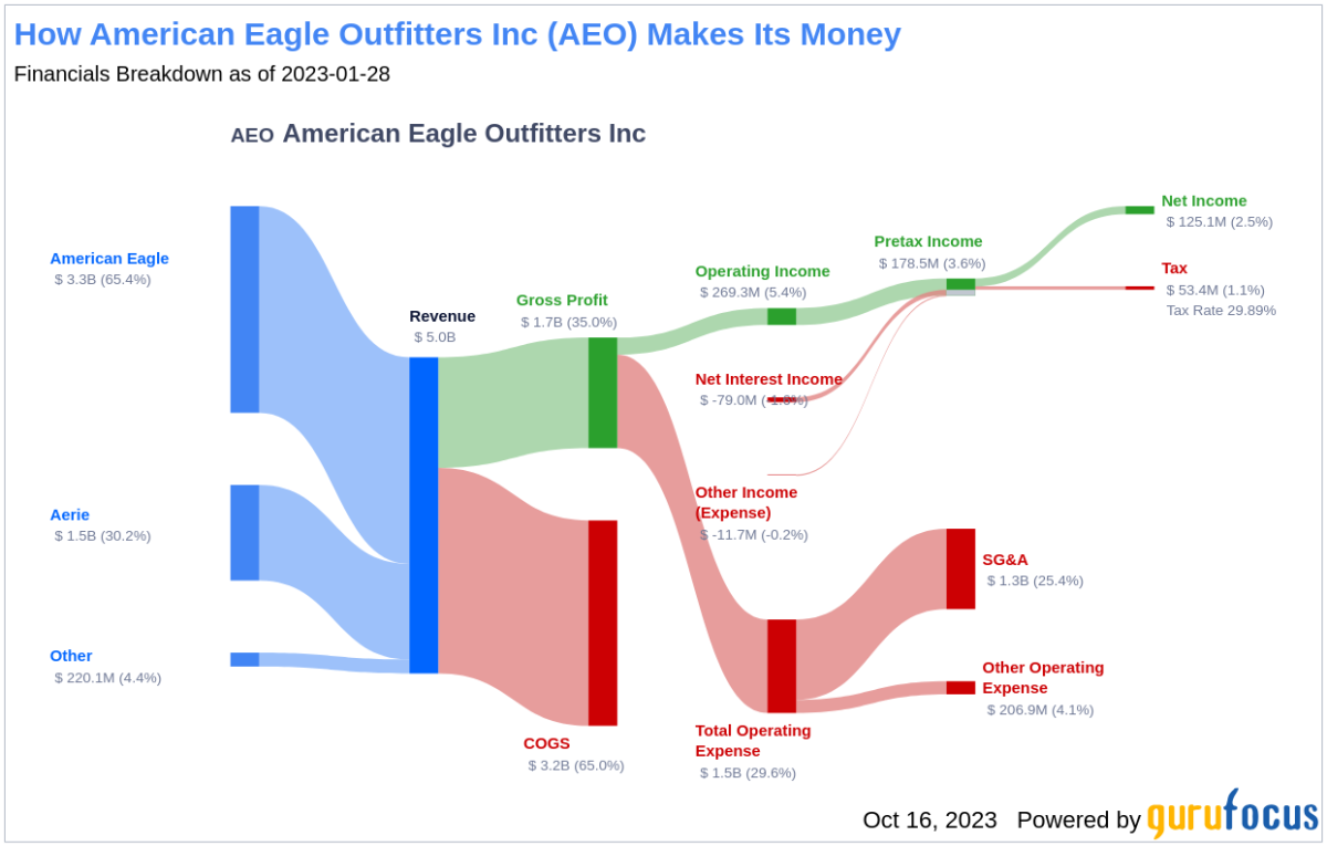 American Eagle Outfitters reports 5% revenue increase in Q3