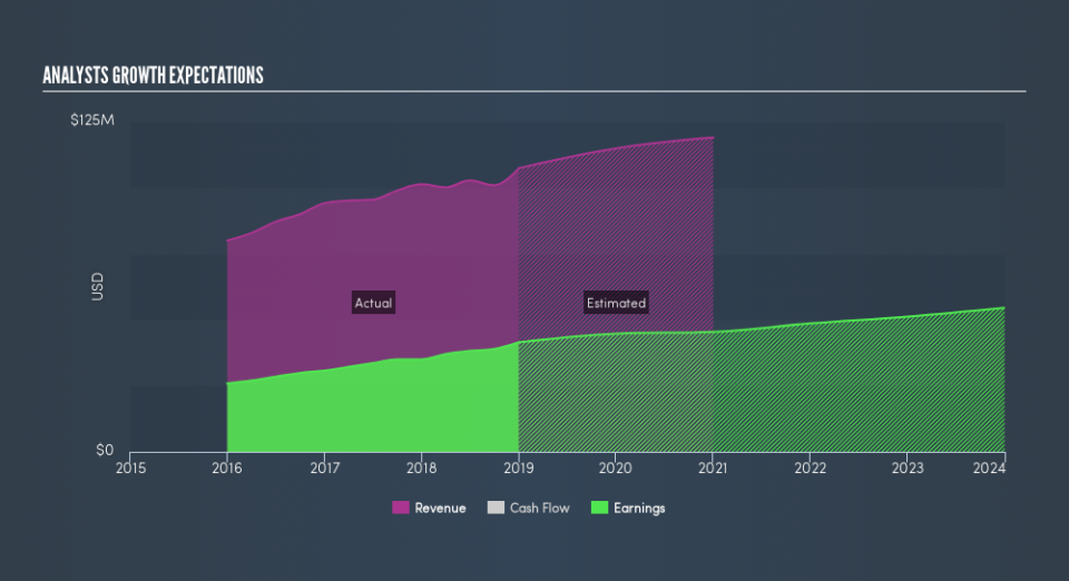 NasdaqCM:FLIC Past and Future Earnings, April 24th 2019