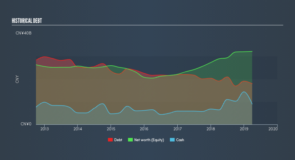 SEHK:323 Historical Debt, July 10th 2019