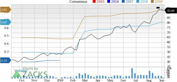 Ringcentral (RNG) is seeing positive earnings estimate revisions, suggesting that it could be a solid choice for investors.