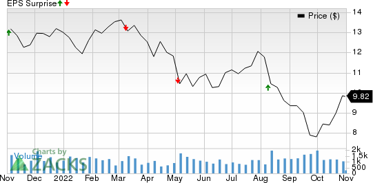 Accel Entertainment, Inc. Price and EPS Surprise