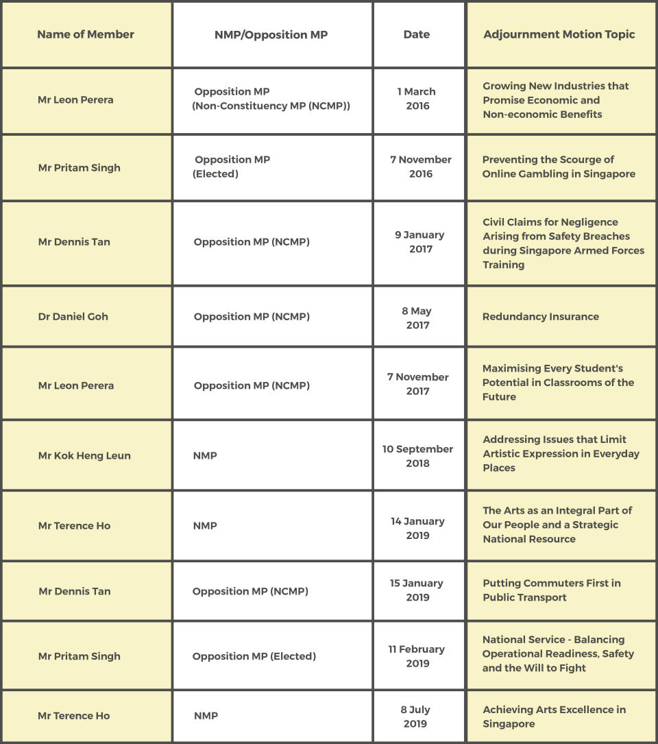 Adjournment motion topics filed in 13th Parliament. 