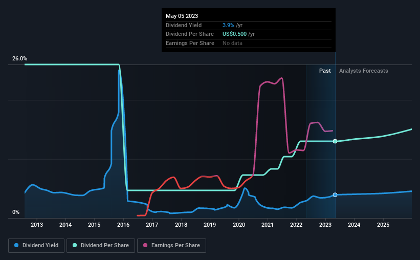 historic-dividend