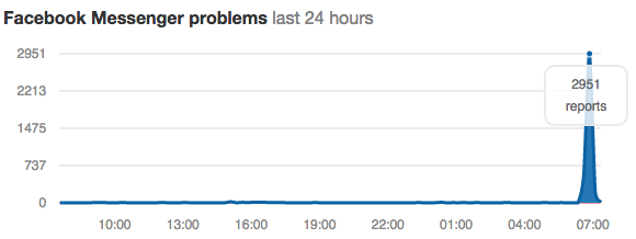 Thousands of users across the world have reported the outage. Image: Down Detector