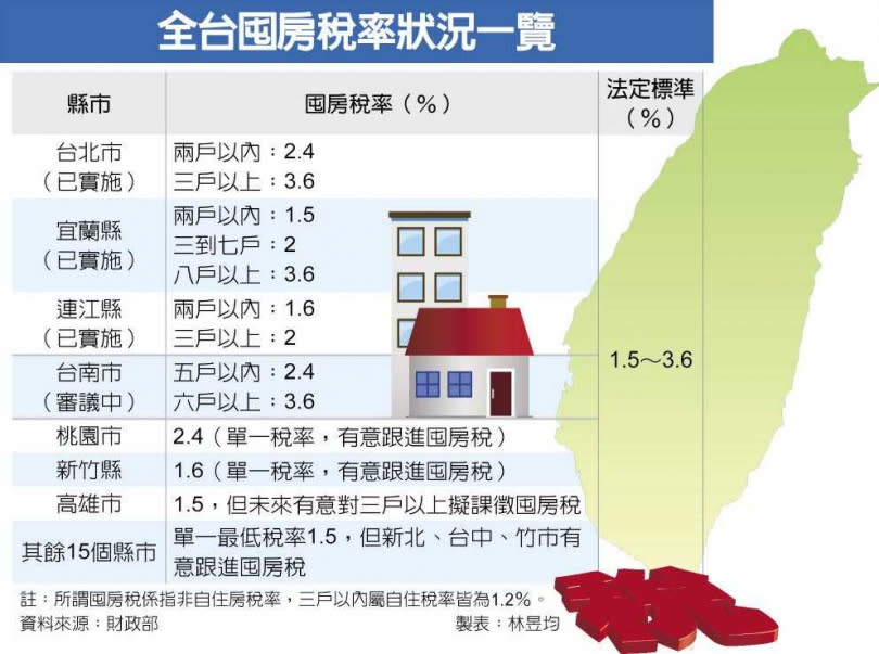 全台囤房稅率狀況一覽