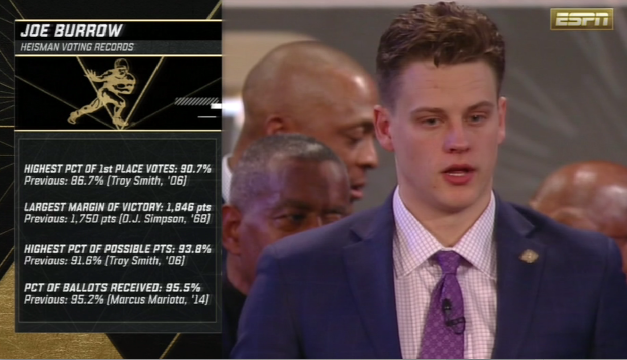 All the records Joe Burrow broke in the Heisman voting. (via ESPN)