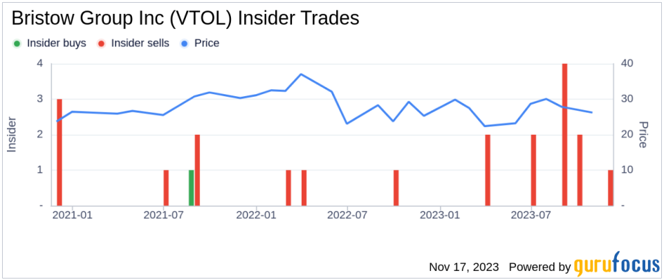 Insider Sell: Director Wesley Kern Sells Shares of Bristow Group Inc (VTOL)