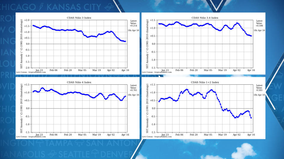 Water temperature anomalies in the eastern and central Pacific