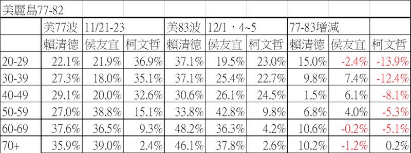 圖四：美麗島民調77-83波比較