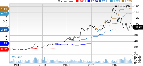 Advanced Micro Devices, Inc. Price and Consensus