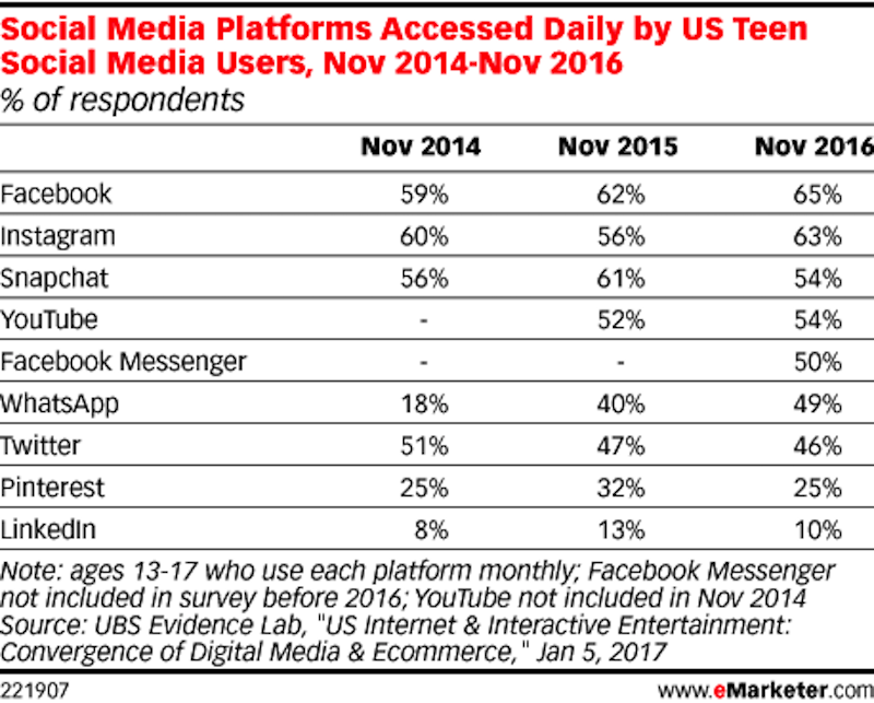 emarketer snapchat