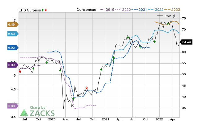 Price, Consensus and EPS Surprise Chart for BNS