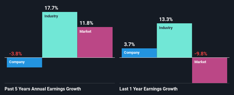 past-earnings-growth