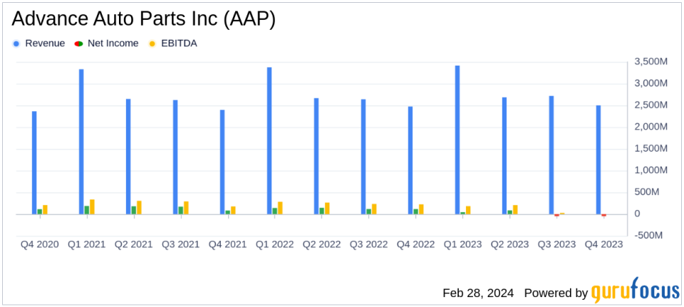 Advance Auto Parts Inc (AAP) Faces Headwinds as Q4 and Full Year 2023 Earnings Reveal Challenges