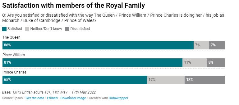 85% of people questioned said that they were happy with the way the Queen was doing her job (IPSOS)