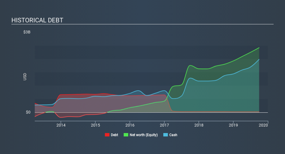 NasdaqGS:INCY Historical Debt, February 6th 2020