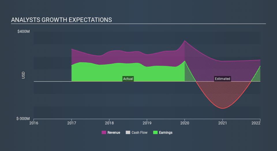 NYSE:RWT Past and Future Earnings April 13th 2020