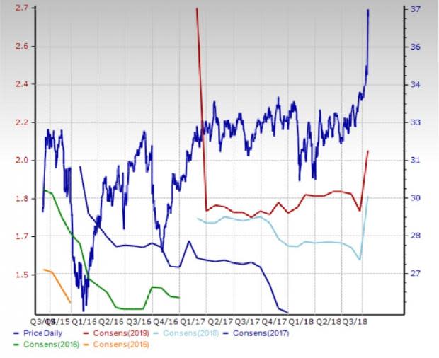 Chemical - Specialty Outlook: Trade Tensions Cloud Prospects