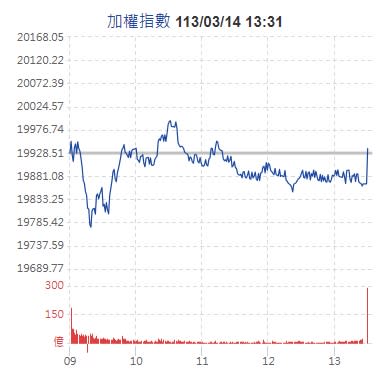 兩萬點難站穩？　權值股.AI類股權熄火台股收19937點