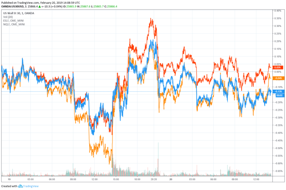 dow jones futures nasdaq s&P 500