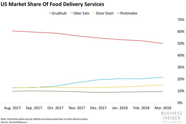 us market food delivery