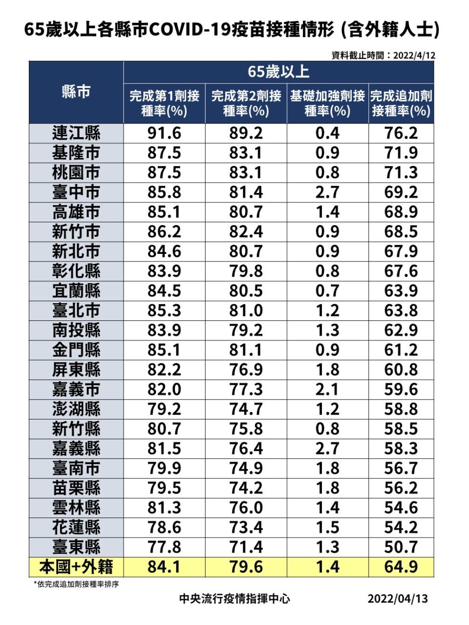 0413 65歲以上疫苗接種