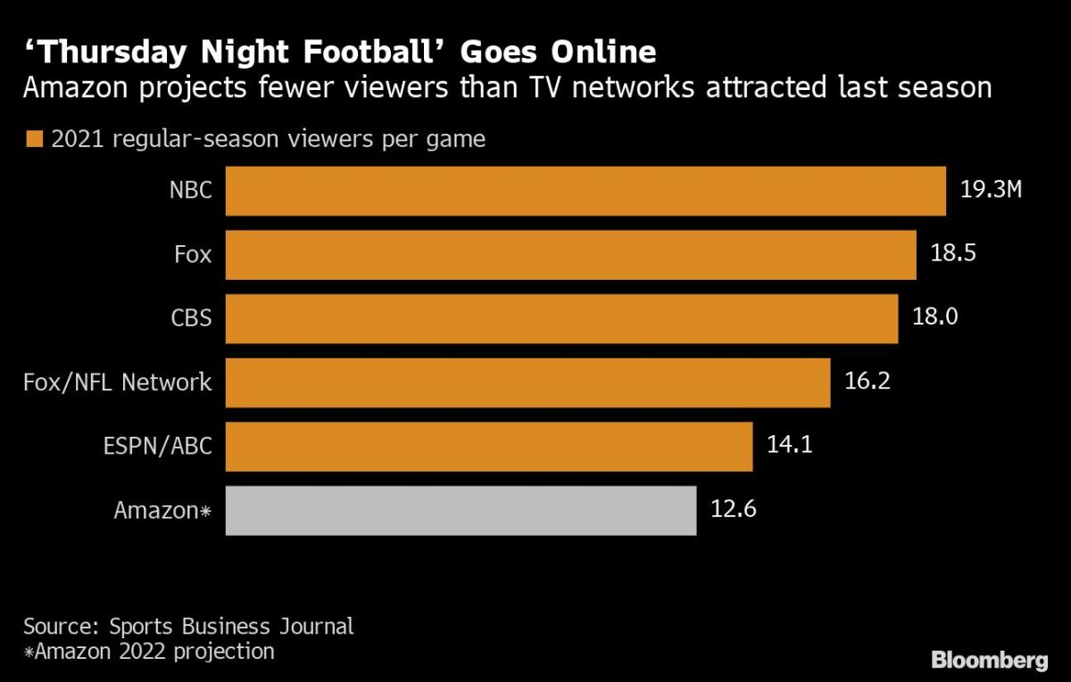 Breaches TV's Last Stronghold With $13 Billion Bet on NFL