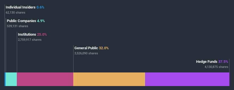 ownership-breakdown