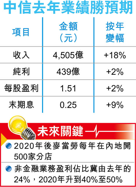 中信：冀每日開逾1間麥當勞