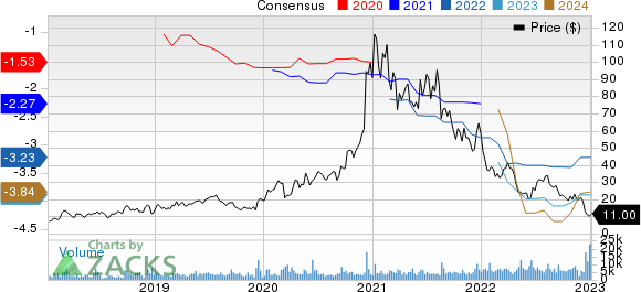 Fate Therapeutics, Inc. Price and Consensus