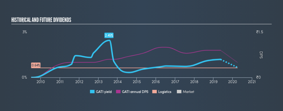 NSEI:GATI Historical Dividend Yield, May 15th 2019