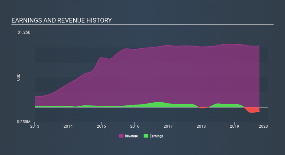 NYSE:CWEN.A Income Statement, December 20th 2019