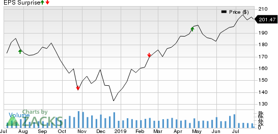 Moody's Corporation Price and EPS Surprise