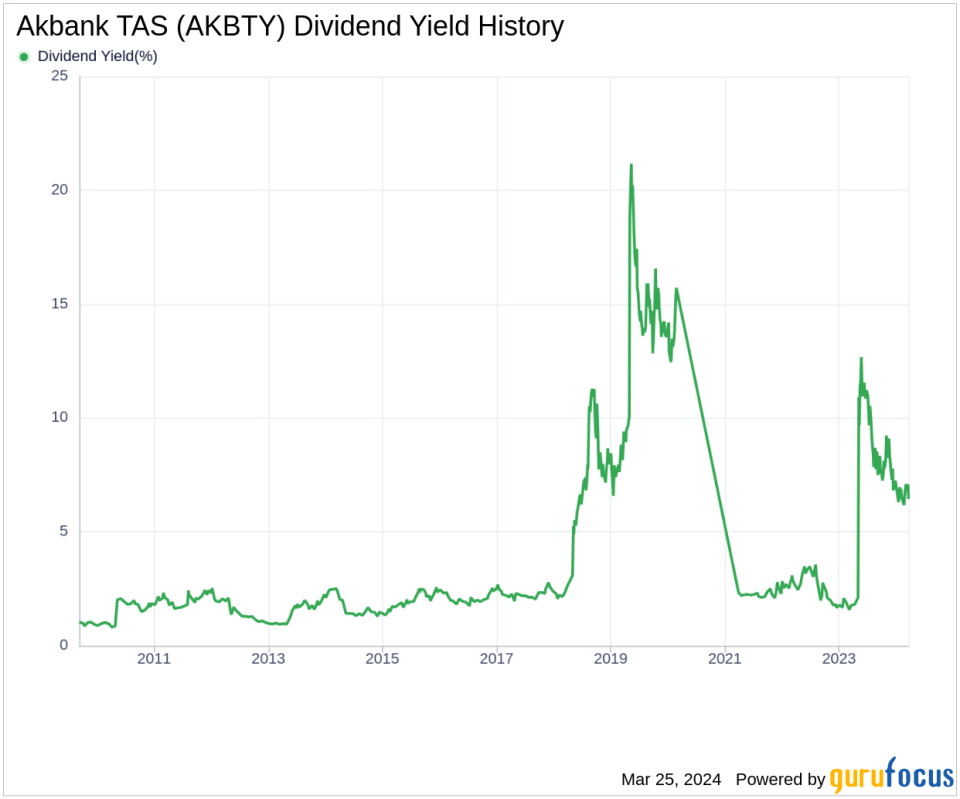 Akbank TAS's Dividend Analysis