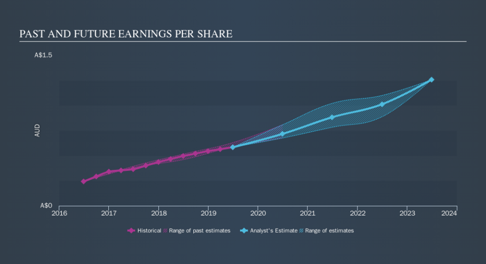 ASX:TWE Past and Future Earnings, November 15th 2019