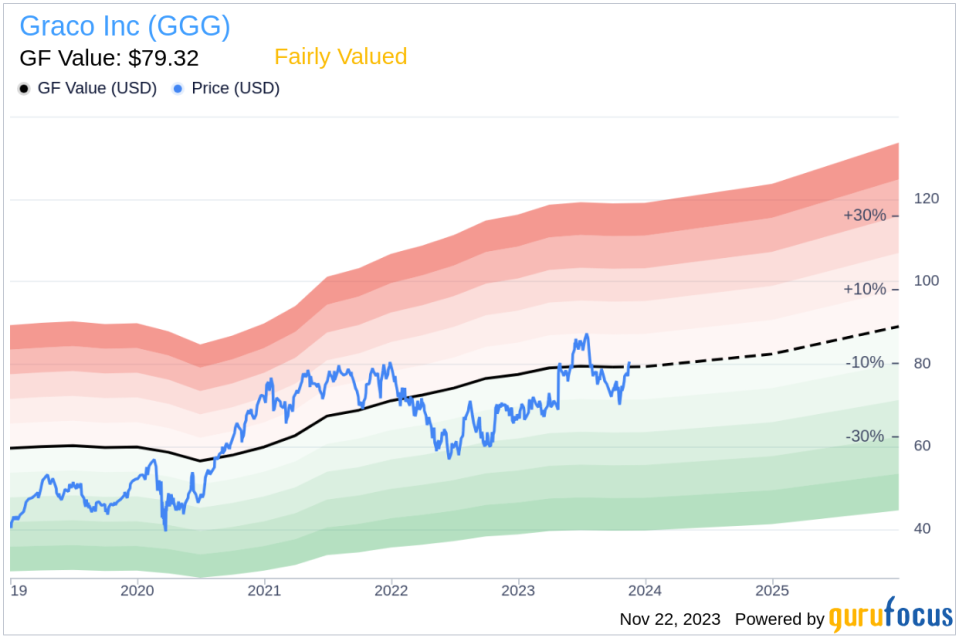 Insider Sell: EVP, Chief Technology Officer Kathryn Schoenrock Sells Shares of Graco Inc (GGG)