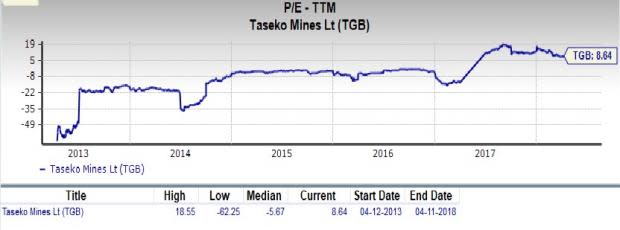 Taseko Mines (TGB) is an inspired choice for value investors, as it is hard to beat its incredible lineup of statistics on this front.