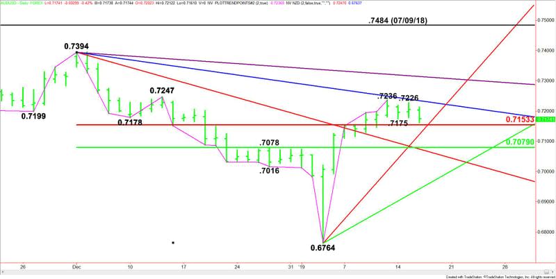 Daily AUD/USD