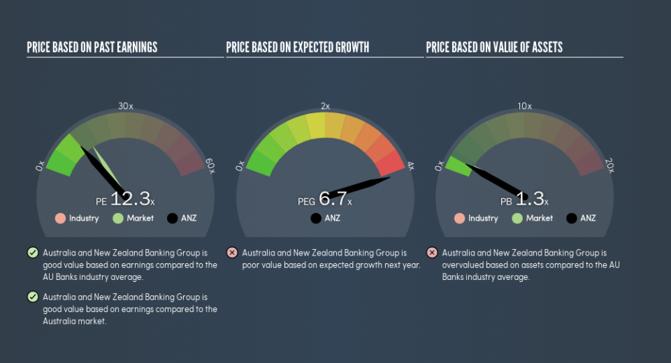 ASX:ANZ Price Estimation Relative to Market, May 9th 2019