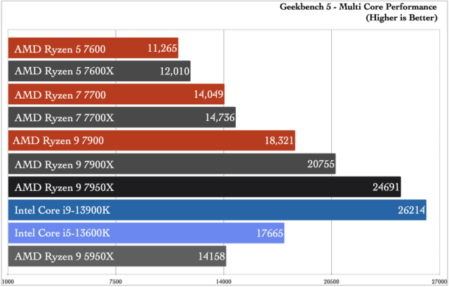 AMD Ryzen 7900, 7700, 7600 non-X CPU pricing and specifications