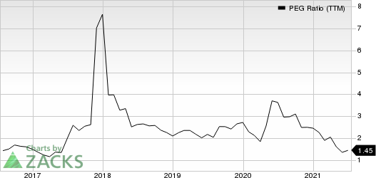 Target Corporation PEG Ratio (TTM)