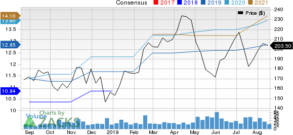 Zebra Technologies Corporation Price and Consensus